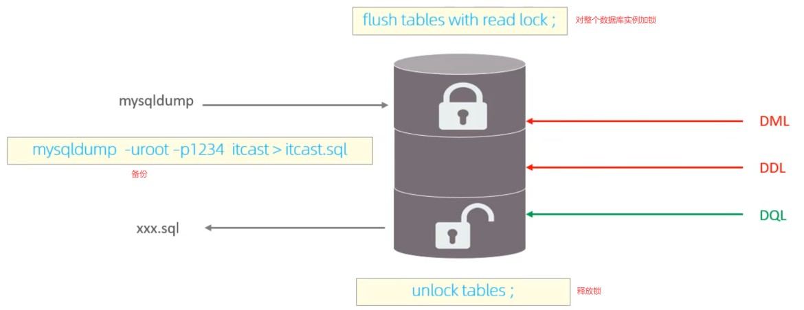 MySQL-进阶篇-锁